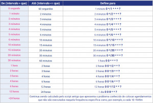 Agendamento de Robô - conversão do tempo de execução para uma expressão Cron